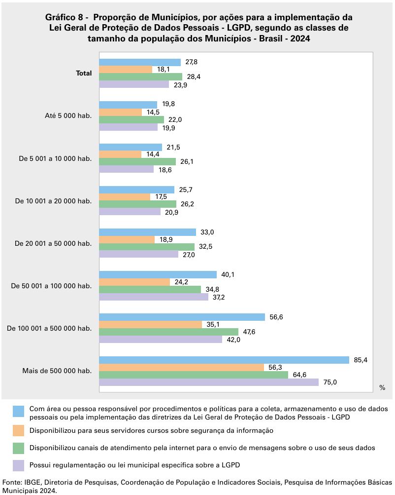 Grá co 8 -  Proporção de Municípios, por ações para a implementação da Lei Geral de Proteção de Dados Pessoais - LGPD, segundo as classes de tamanho da população dos Municípios - Brasil - 2024