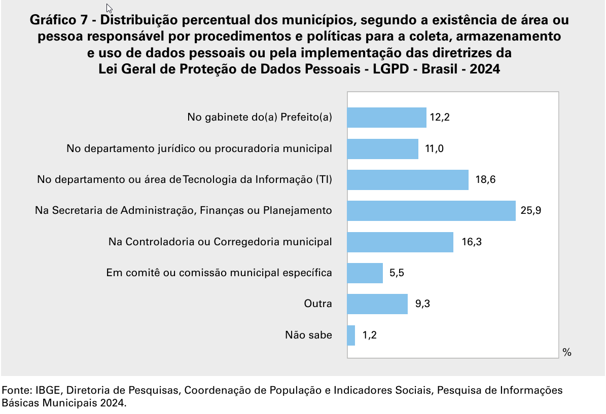 Grá co 7 - Distribuição percentual dos municípios, segundo a existência de área ou pessoa responsável por procedimentos e políticas para a coleta, armazenamento e uso de dados pessoais ou pela implementação das diretrizes da Lei Geral de Proteção de Dados Pessoais - LGPD - Brasil - 2024