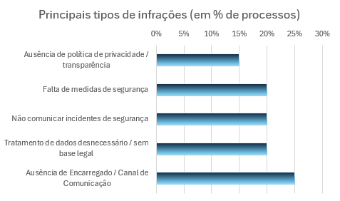 Principais tipos de infrações