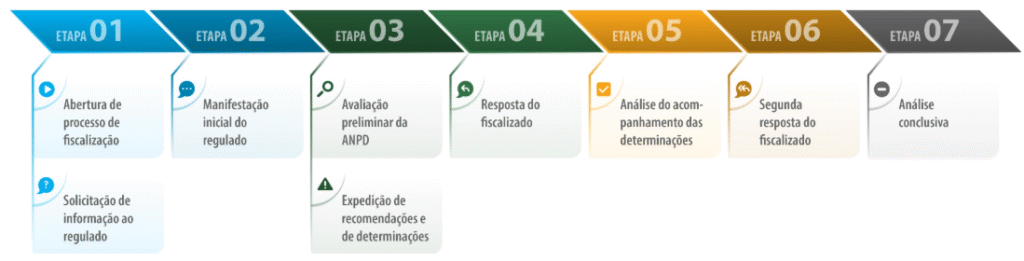 Etapas do processo de fiscalização da ANPD