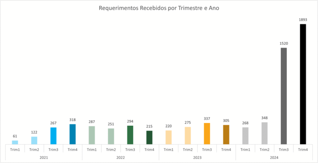 Requerimentos recebidos por trimestre e ano